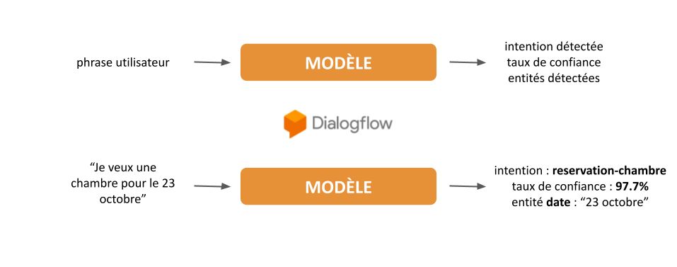 Détection d'intentions