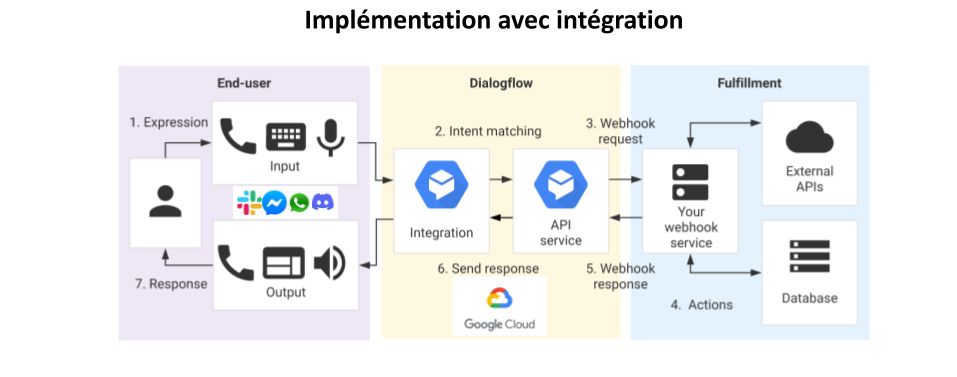 Dialogflow avec ingration