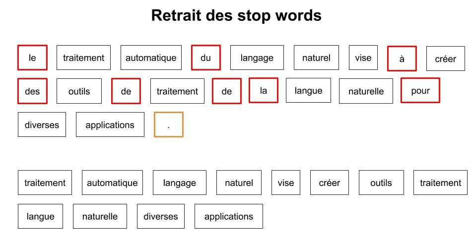 retrait des Stopwords