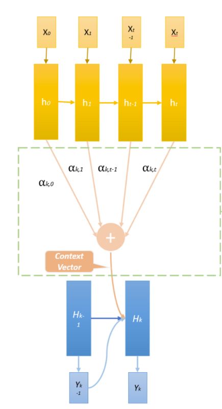 Mécanisme d'attention