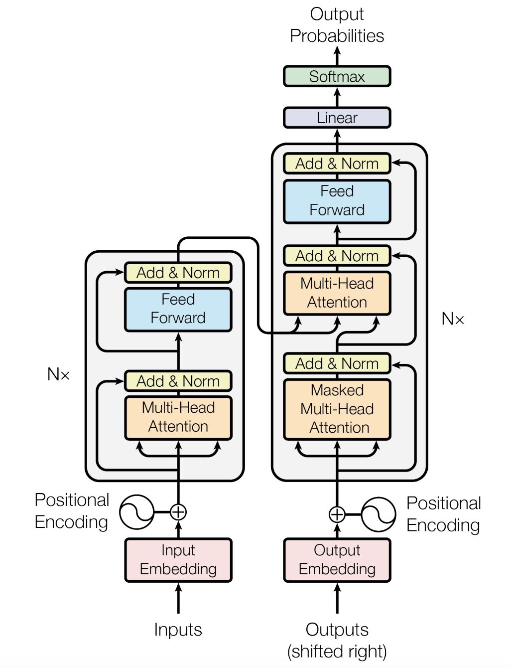Modèle transformers